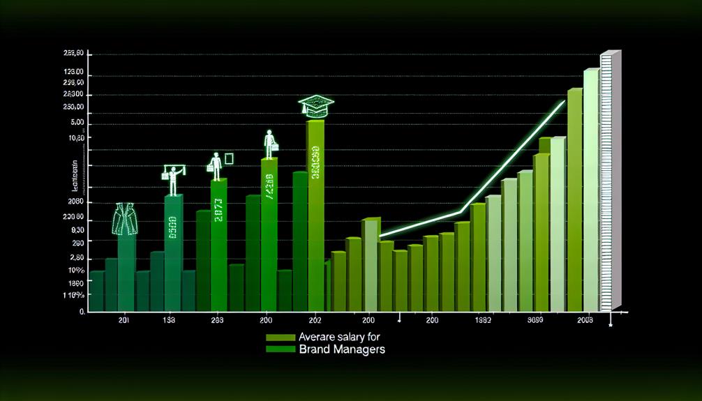 brand manager salary analysis